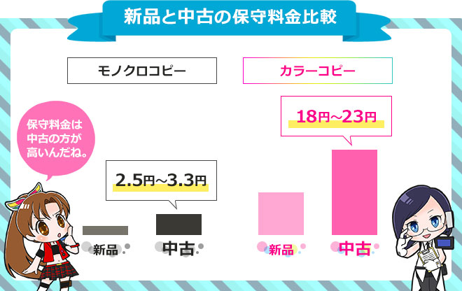 コピー速度とリース料金の関係