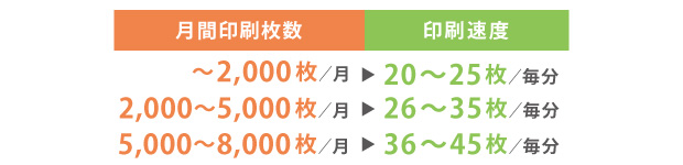 コピー速度とリース料金の関係